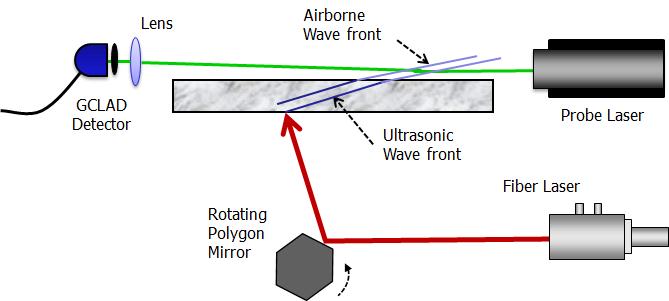 A rotating mirror sweeps the laser beam across a material to create ultrasonic wavefronts.