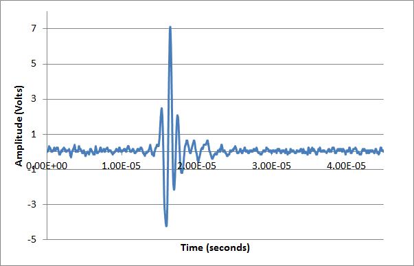Ultrasound Waveform
Detected by GCLAD Ultrasound
Waveform Detected by
GCLAD-IN-A-BOX